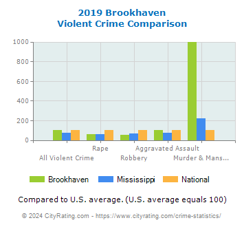 Brookhaven Violent Crime vs. State and National Comparison