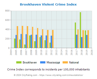 Brookhaven Violent Crime vs. State and National Per Capita