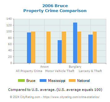Bruce Property Crime vs. State and National Comparison
