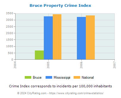 Bruce Property Crime vs. State and National Per Capita