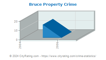 Bruce Property Crime