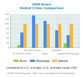 Bruce Violent Crime vs. State and National Comparison
