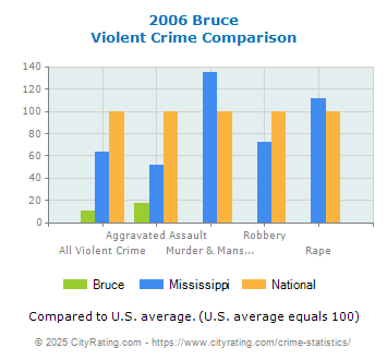 Bruce Violent Crime vs. State and National Comparison