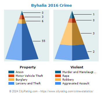 Byhalia Crime 2016