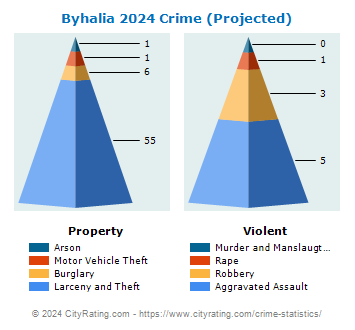 Byhalia Crime 2024
