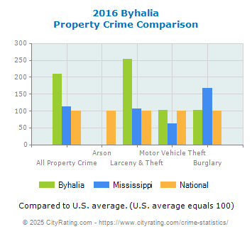 Byhalia Property Crime vs. State and National Comparison