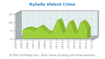 Byhalia Violent Crime