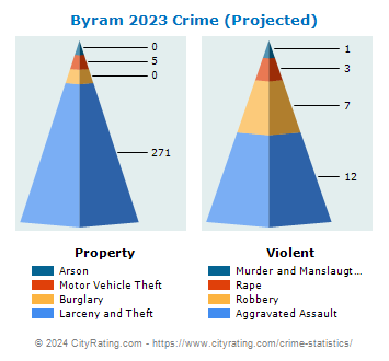 Byram Crime 2023