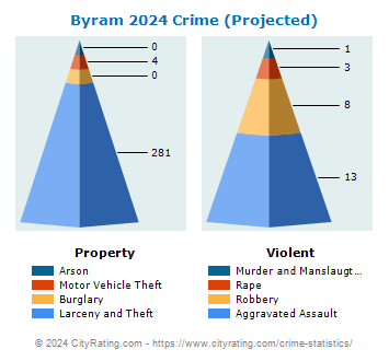 Byram Crime 2024