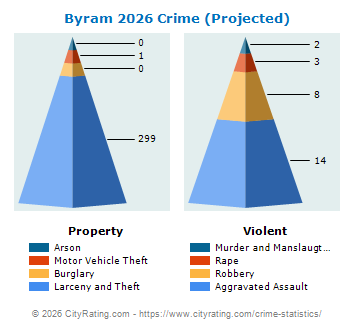 Byram Crime 2026