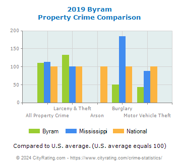 Byram Property Crime vs. State and National Comparison