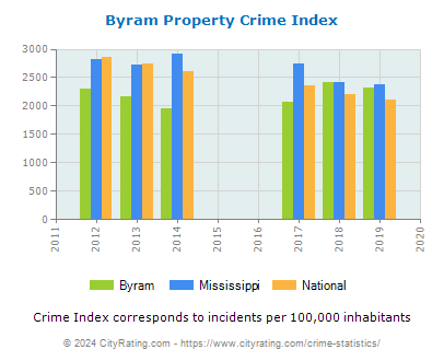 Byram Property Crime vs. State and National Per Capita