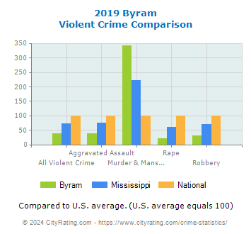 Byram Violent Crime vs. State and National Comparison