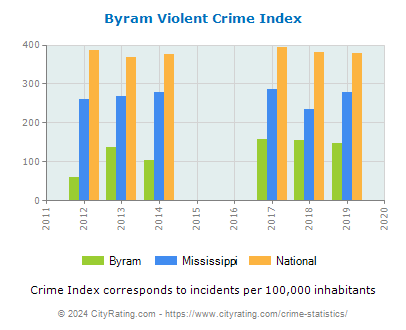 Byram Violent Crime vs. State and National Per Capita