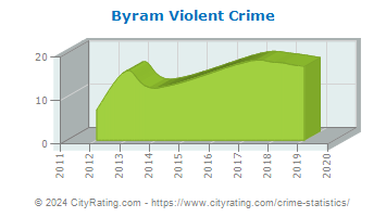 Byram Violent Crime