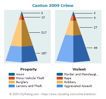 Canton Crime 2009