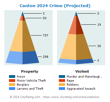 Canton Crime 2024