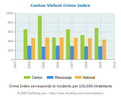 Canton Violent Crime vs. State and National Per Capita