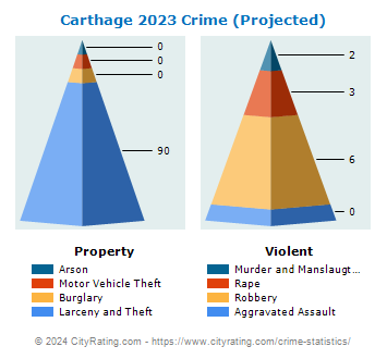 Carthage Crime 2023