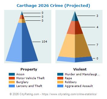 Carthage Crime 2026