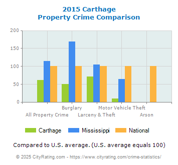 Carthage Property Crime vs. State and National Comparison