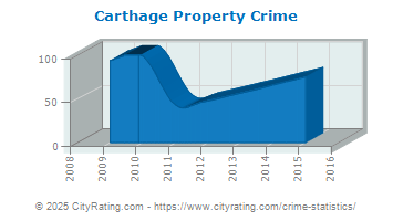 Carthage Property Crime