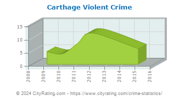 Carthage Violent Crime