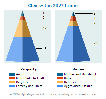Charleston Crime 2022