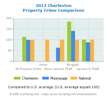 Charleston Property Crime vs. State and National Comparison