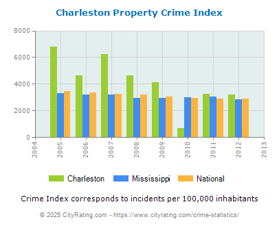 Charleston Property Crime vs. State and National Per Capita