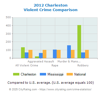 Charleston Violent Crime vs. State and National Comparison