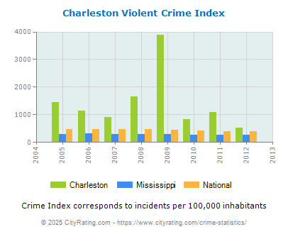 Charleston Violent Crime vs. State and National Per Capita