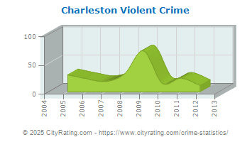 Charleston Violent Crime