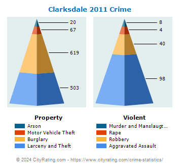 Clarksdale Crime 2011