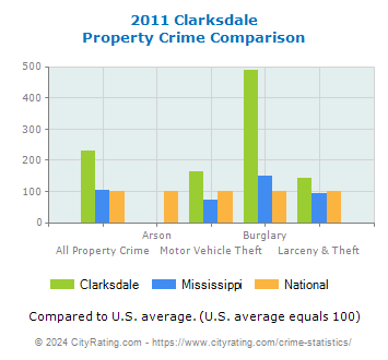 Clarksdale Property Crime vs. State and National Comparison