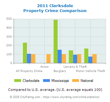 Clarksdale Property Crime vs. State and National Comparison