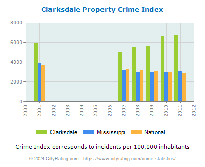 Clarksdale Property Crime vs. State and National Per Capita