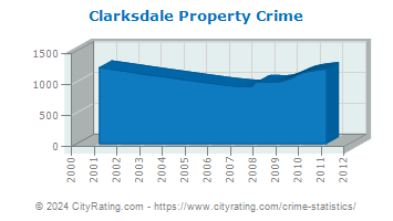 Clarksdale Property Crime