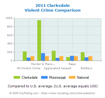 Clarksdale Violent Crime vs. State and National Comparison