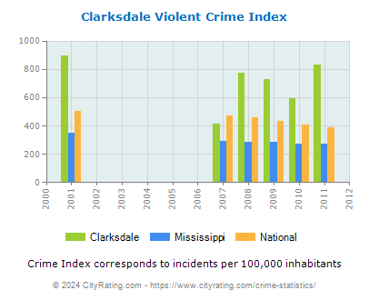 Clarksdale Violent Crime vs. State and National Per Capita
