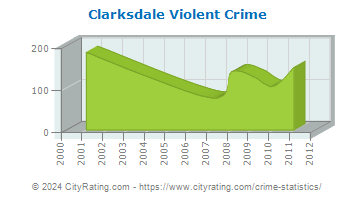 Clarksdale Violent Crime