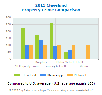 Cleveland Property Crime vs. State and National Comparison