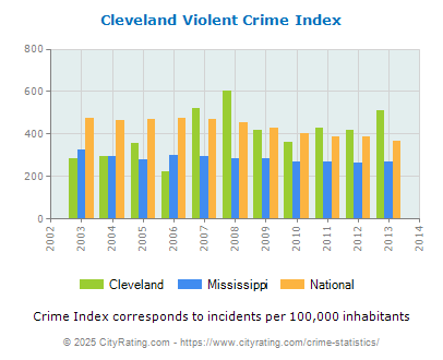 Cleveland Violent Crime vs. State and National Per Capita