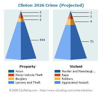 Clinton Crime 2026