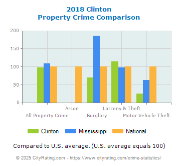 Clinton Property Crime vs. State and National Comparison