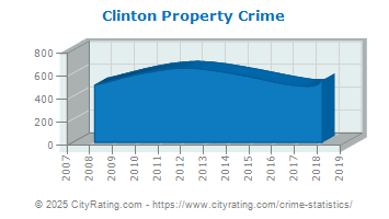 Clinton Property Crime