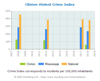 Clinton Violent Crime vs. State and National Per Capita