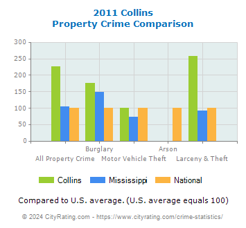Collins Property Crime vs. State and National Comparison