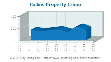 Collins Property Crime