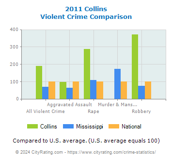 Collins Violent Crime vs. State and National Comparison